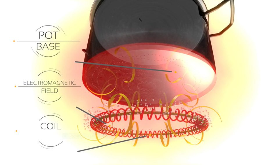 Induction cook top, how they work